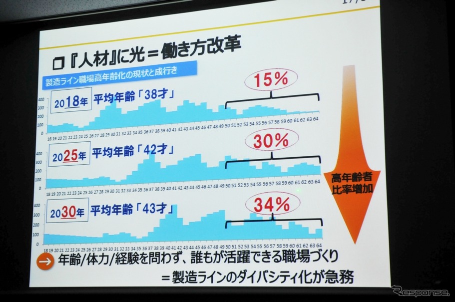 ダイハツ工業製造ライン職場高年齢化の現状と成り行き