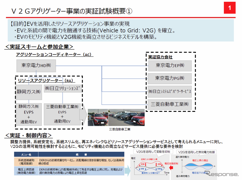 V2Gアグリゲーター事業の実証試験概要 1