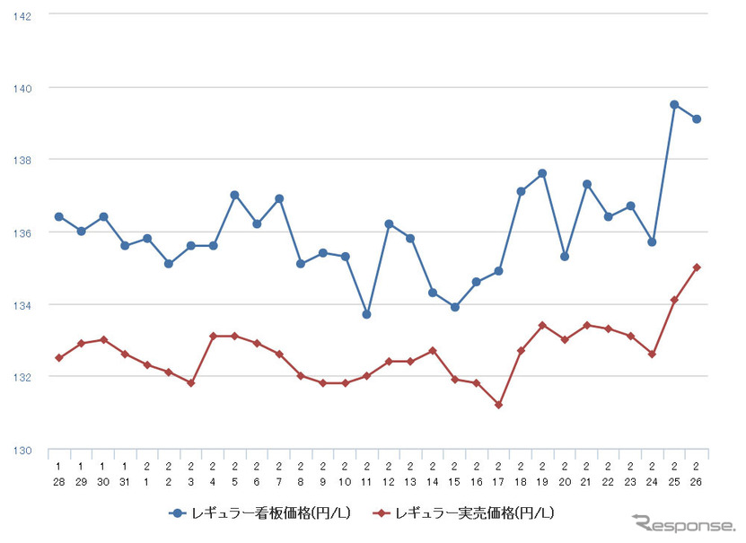 レギュラーガソリン実売価格（「e燃費」調べ）