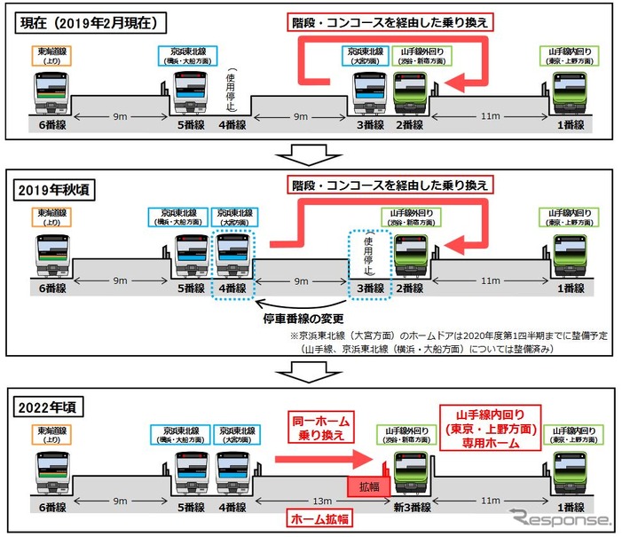 2段階に分けて行なわれる京浜東北線北行と山手線外回りの対面乗換え化。現状（上）では、階段やコンコースを通っての乗換えを余儀なくされているが、今年秋頃には3番線を使用停止にして京浜東北線北行を使用停止中の4番線へ移設（中）。空いた3番線部分をホーム拡幅スペースに充てることで対面乗換えが可能となる（下）。