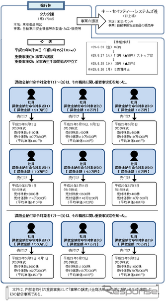 タカタ社員のインサイダー取引の概要