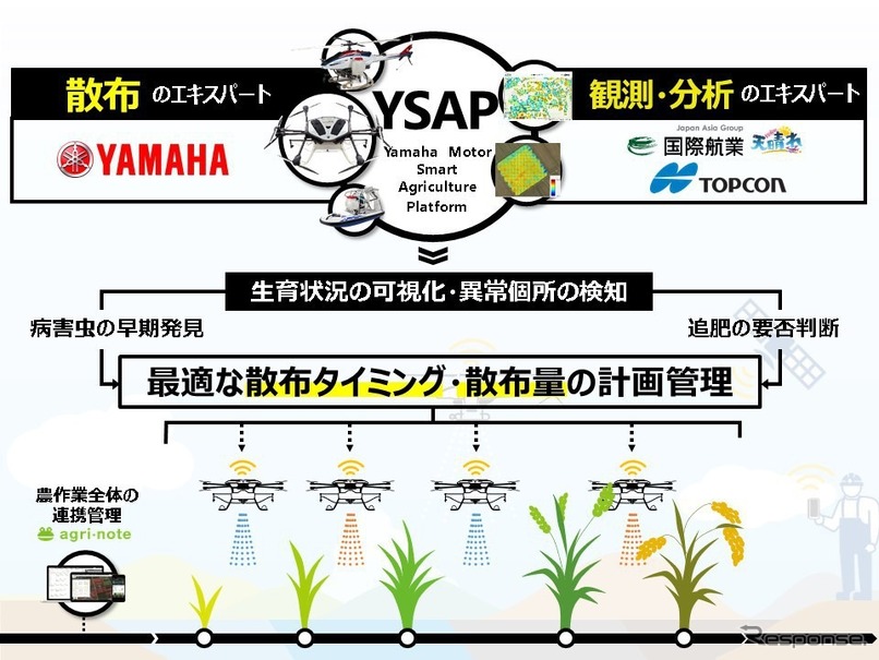 Yamaha Motor Smart Agriculture Platform（YSAP）のサービス全体イメージ