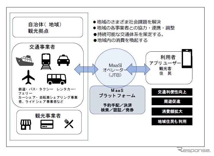 JTBが未来シェアのSAVSを活用して展開する観光型MaaSのイメージ