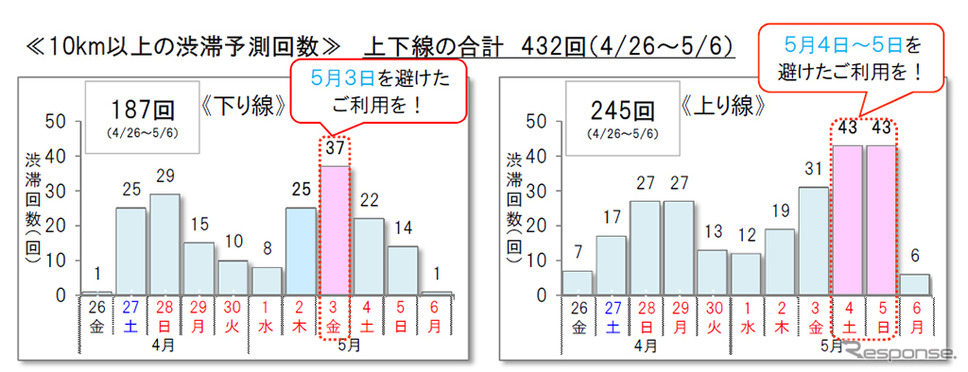 10km以上の渋滞予測回数