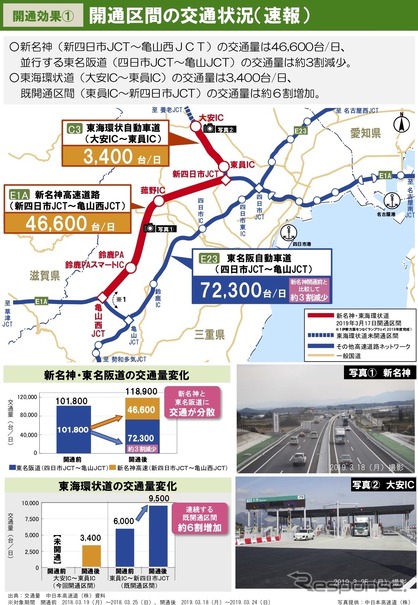 新名神高速道路・新四日市JCT～亀山西JCT開通1週間の効果