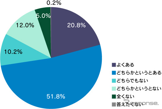 バイク走行時に、車間距離を縮められたり、幅寄せなどにより「ヒヤリ」としたことはありますか？