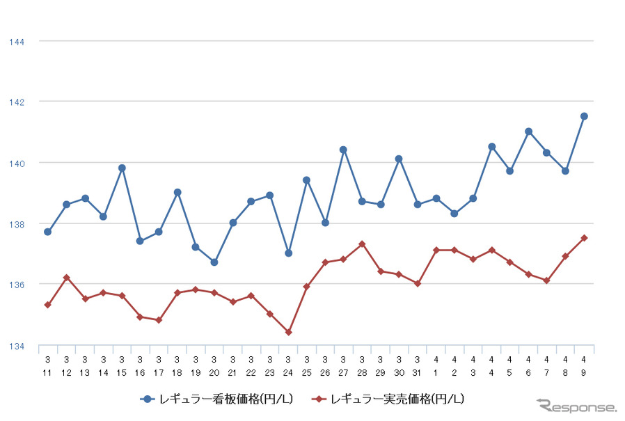 レギュラーガソリン実売価格（「e燃費」調べ）