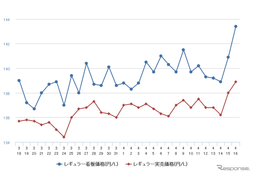 レギュラーガソリン実売価格（「e燃費」調べ）