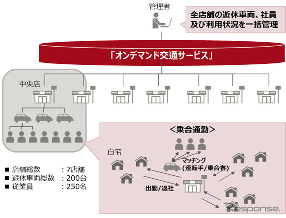 「オンデマンド交通サービス」を活用した乗合通勤サービスの概要