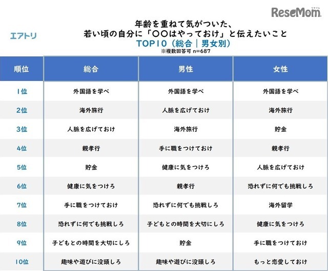 年齢を重ねて気がついた、若いころの自分に「○○はやっておけ」と伝えたいこと（総合／男女別）