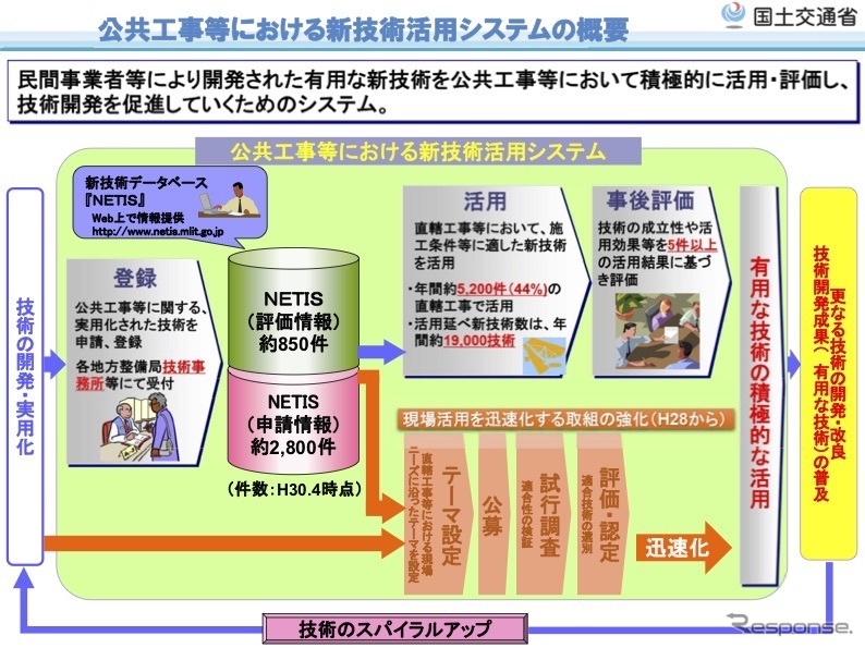 公共工事における新技術活用システムの概要