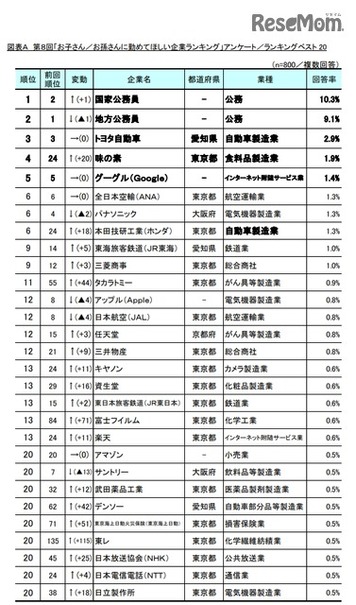 お子さん／お孫さんに勤めてほしい企業ランキング