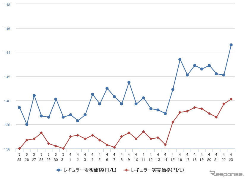 レギュラーガソリン実売価格（「e燃費」調べ）