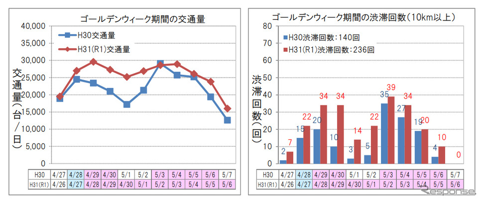 高速道路の日別・方向別の交通状況（下り線）