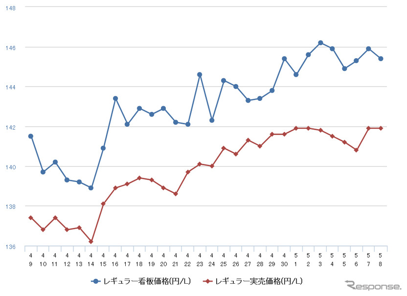 レギュラーガソリン実売価格（「e燃費」調べ）