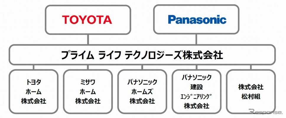 プライム ライフ テクノロジーズ株式会社の概要