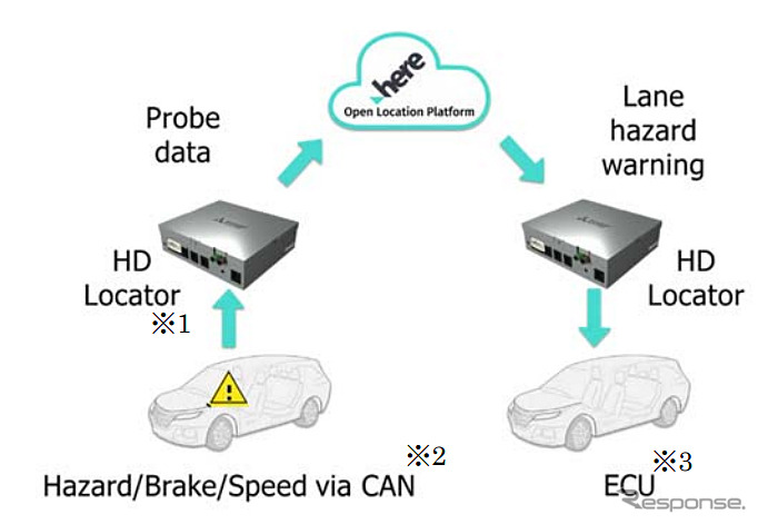 レーンハザードワーニングシステムでの情報の流れ