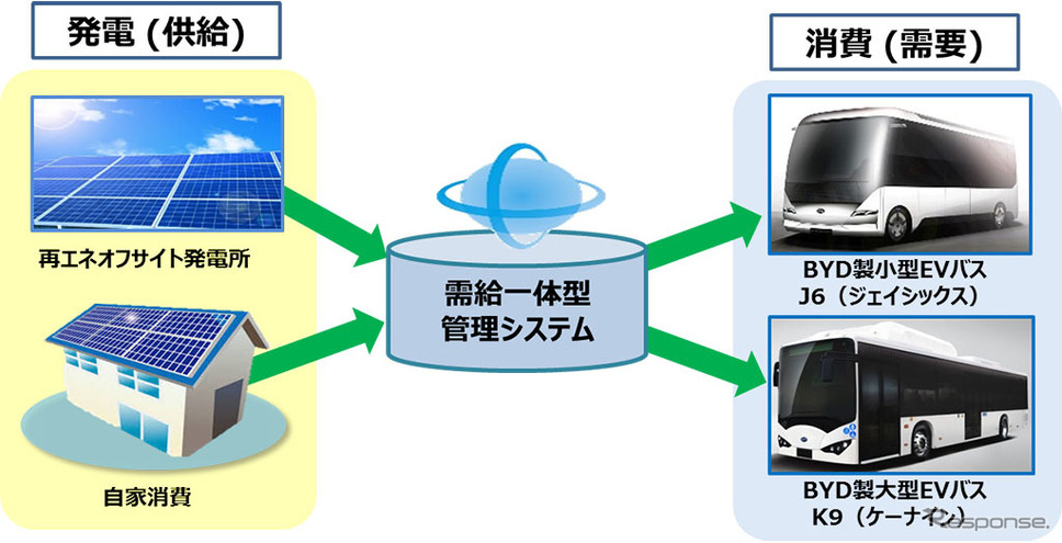 需給一体型電力供給イメージ