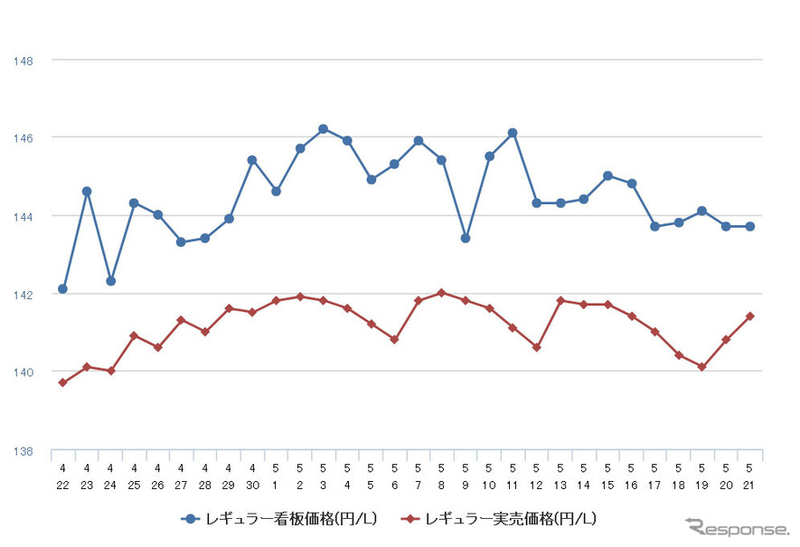 レギュラーガソリン実売価格（「e燃費」調べ）