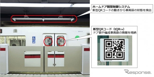 QRコードを用いたホームドア開閉システムの概要。QRコードにはドア数や編成両数といった情報が収められている。