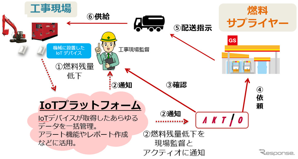 アクティオの燃料給油サービス