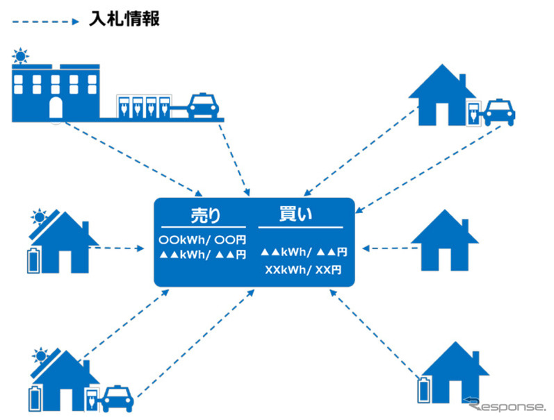 各家庭や事業所、PHVからの入札情報が電力取引所に集約される