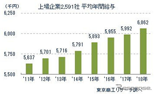 上場企業2591社の平均年間給与