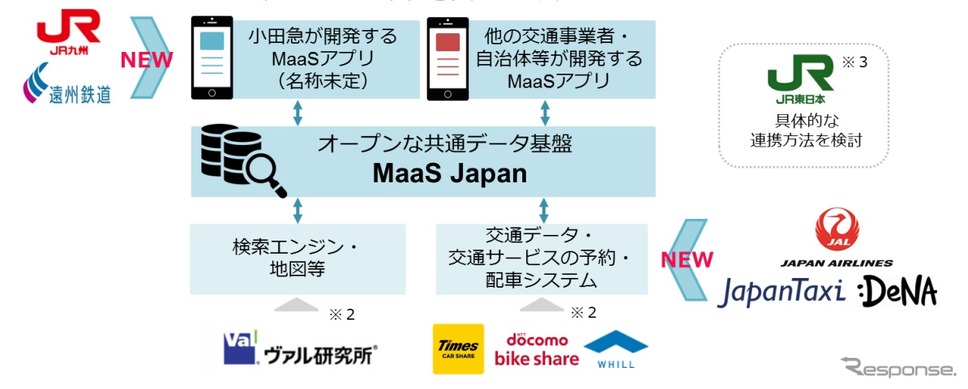 オープンな共通データ基盤「MaaS Japan」5社参画