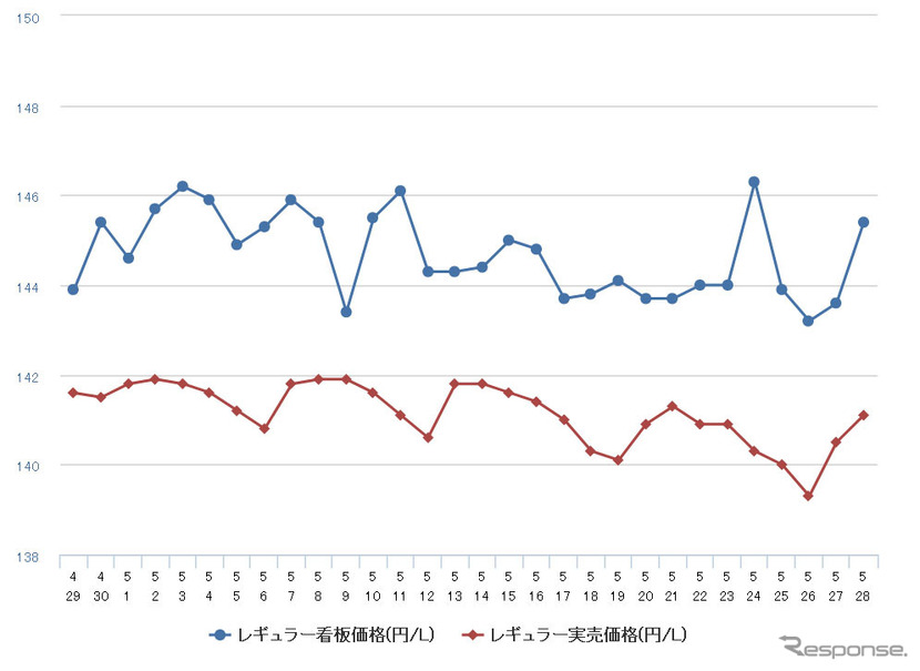 レギュラーガソリン実売価格（「e燃費」調べ）