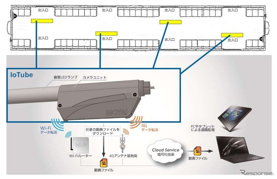 『IoTube』の利用イメージ。micro SDカードに一時的に記録された動画ファイルを、4G通信またはWiFiを介してダウンロードできる仕組み。試験導入中は防犯カメラを設置していることを示すステッカーが車内に掲出されるほか、記録映像を閲覧できる社員を限定。micro SDカードに保存されたデータは3日程度で上書き・更新されるという。