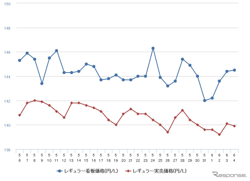 レギュラーガソリン実売価格（「e燃費」調べ）