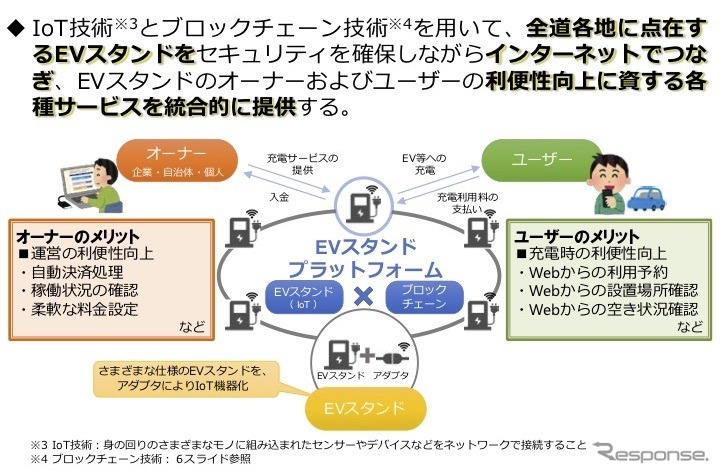 ブロックチェーンを活用したEV誘電設備プラットフォームの概要