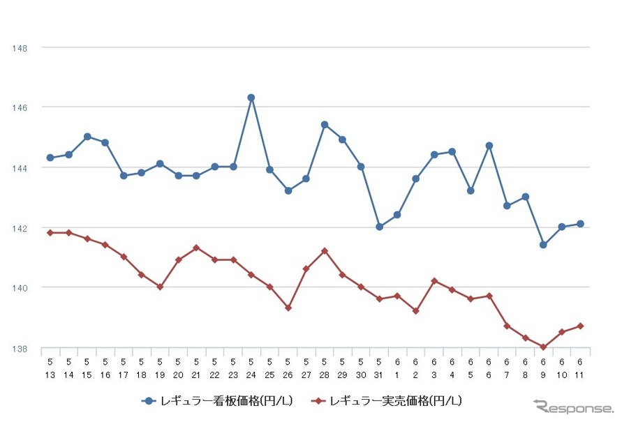 レギュラーガソリン実売価格（「e燃費」調べ）