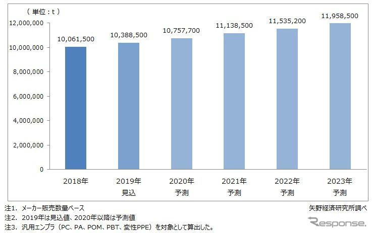 エンプラ世界市場推移・予測