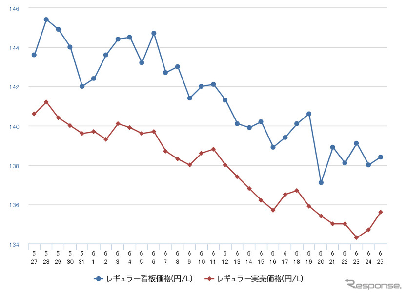 レギュラーガソリン実売価格（「e燃費」調べ）