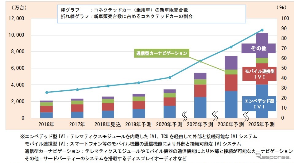 コネクテッドカー（乗用車）世界市場の推移（予測）