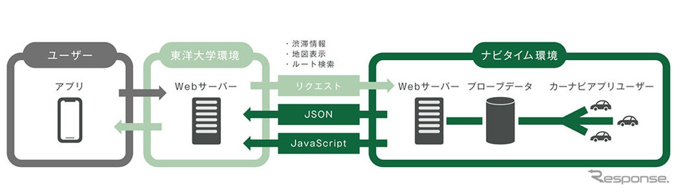 NAVITIME API 提供イメージ