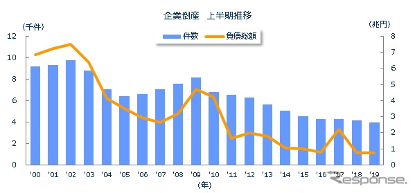 企業倒産 上半期推移