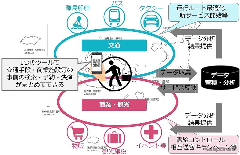 八重山MaaSのイメージ