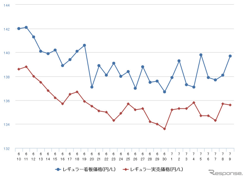 レギュラーガソリン実売価格（「e燃費」調べ）