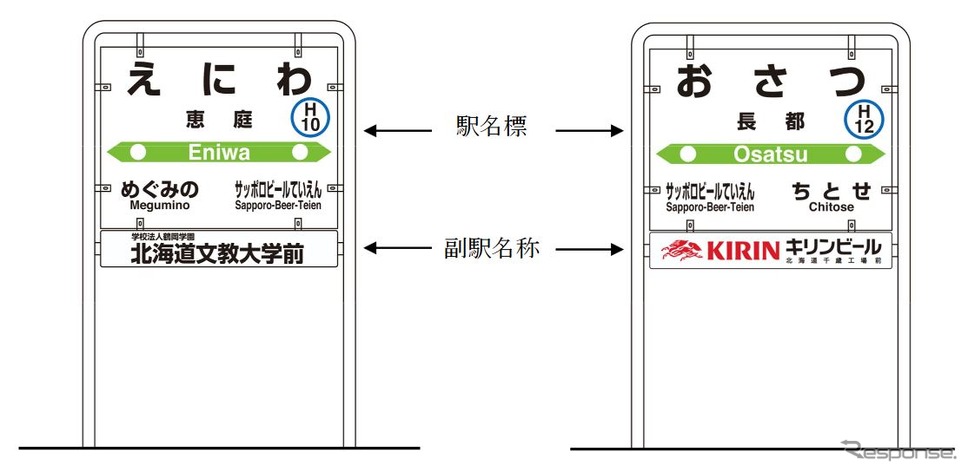 副駅名称の設置イメージ。駅名標の下部に掲出する。