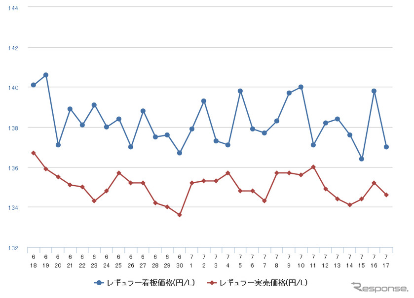 レギュラーガソリン実売価格（「e燃費」調べ）