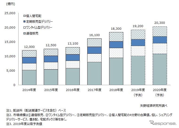 ラストワンマイル物流市場の推移