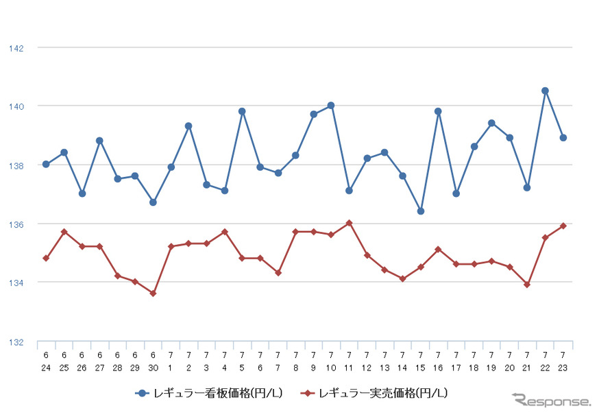 レギュラーガソリン実売価格（「e燃費」調べ）