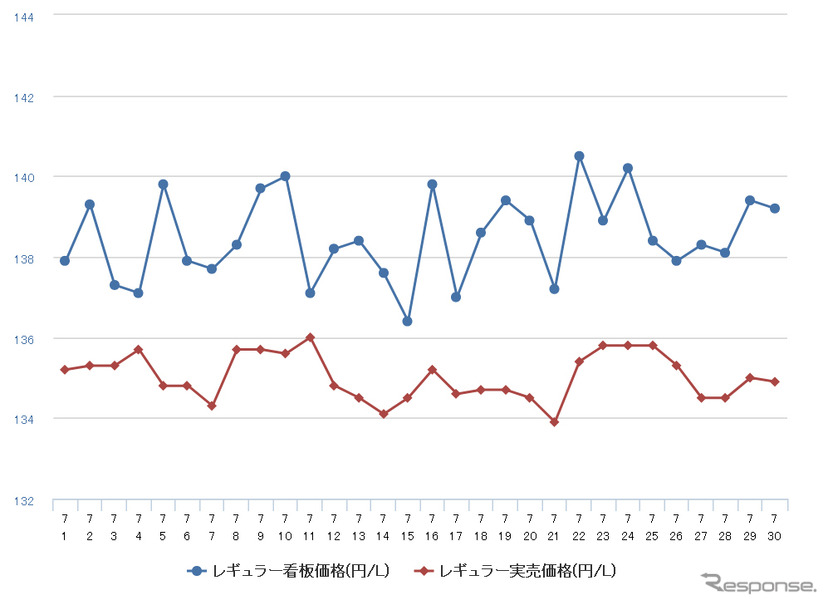レギュラーガソリン実売価格（「e燃費」調べ）