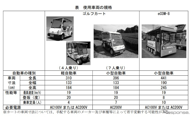 実証試験で使用するグリーンスローモビリティ