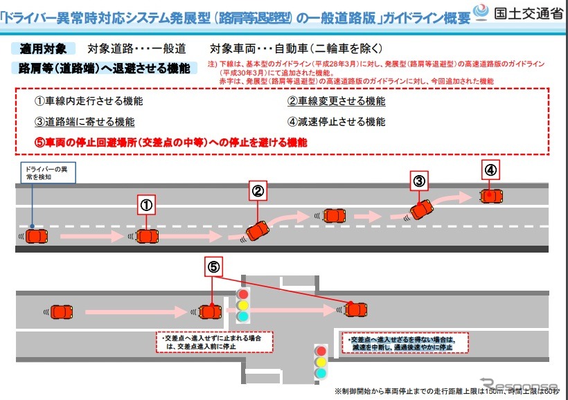 ドライバー異常時対応システムの要件を策定…交差点での停止を回避