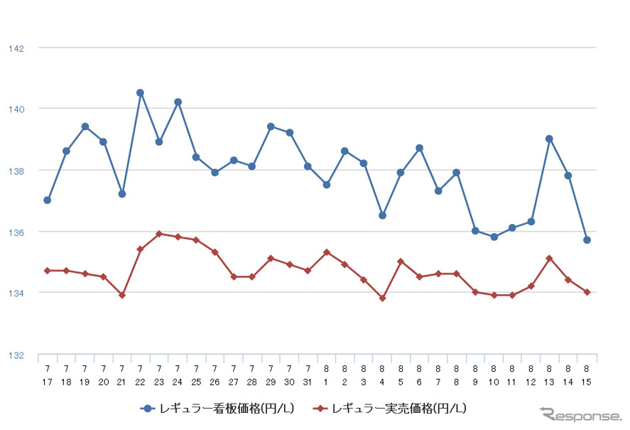 レギュラーガソリン実売価格（「e燃費」調べ）