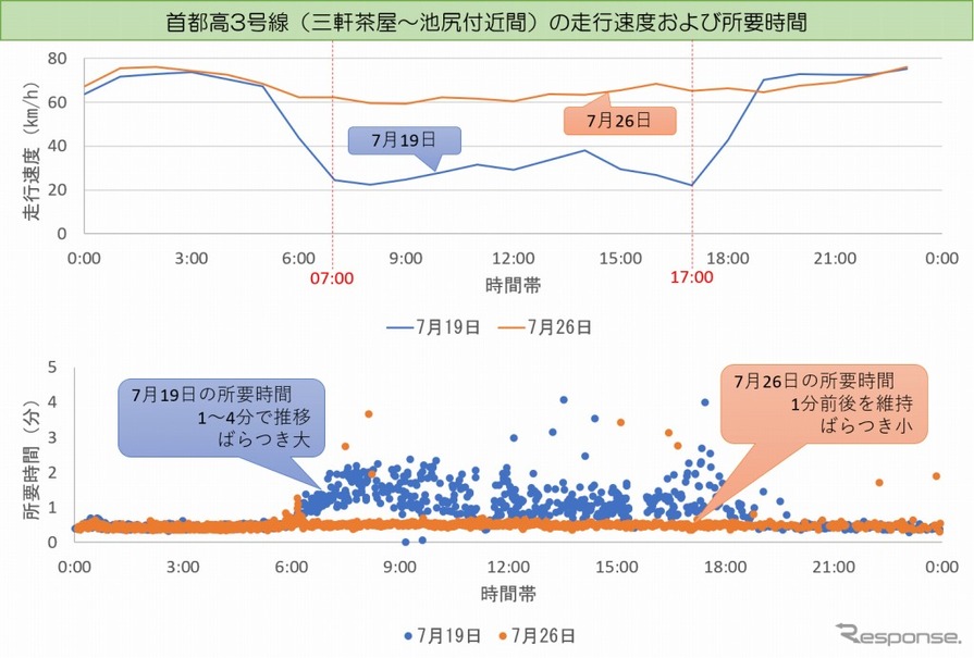 首都高3号線 三軒茶屋付近～池尻付近間の走行速度・所要時間