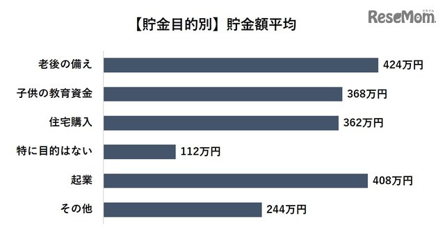 貯金目的別の貯金額